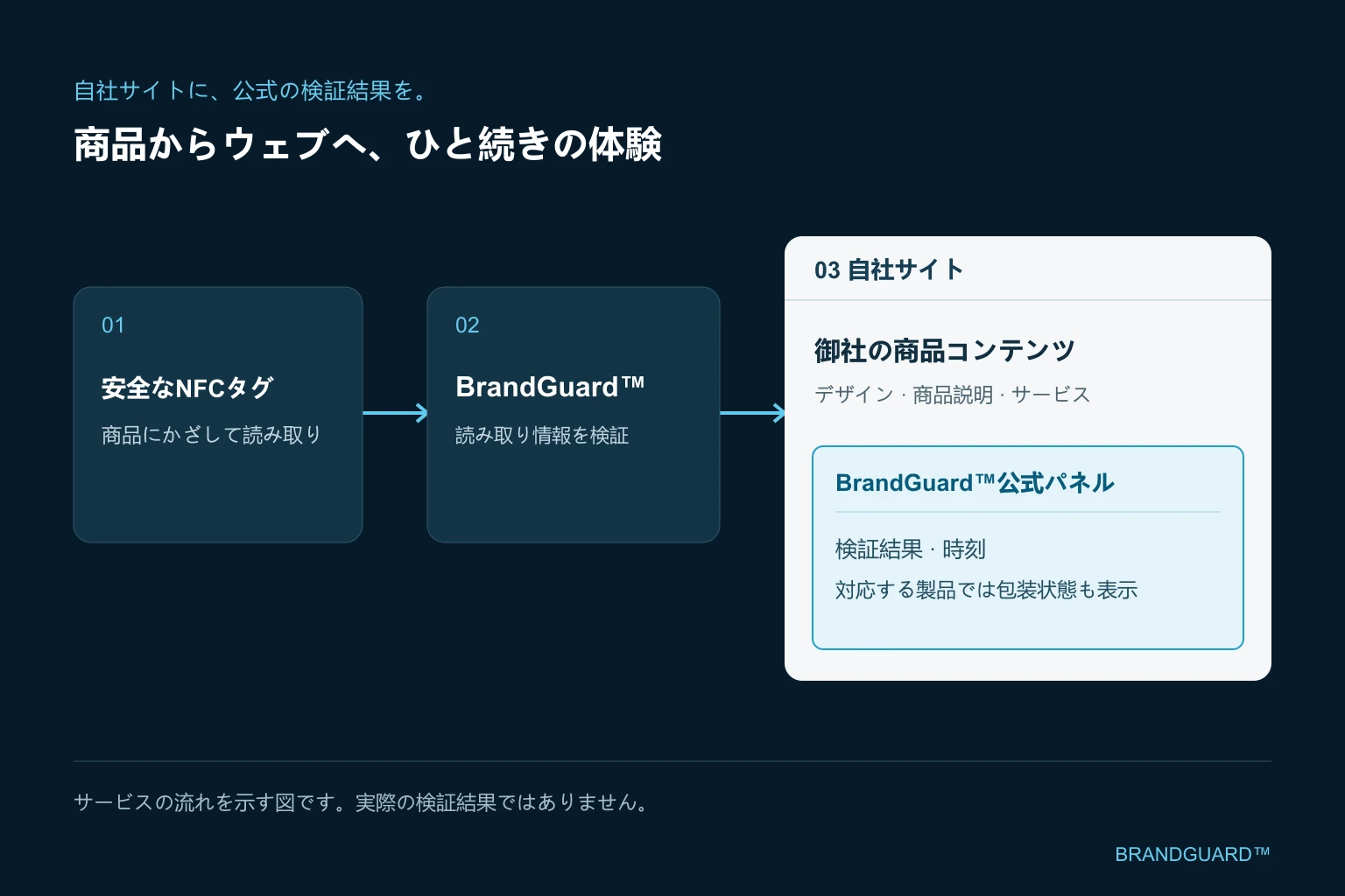 安全なNFCタグの読み取り、BrandGuard™による検証、自社サイト内の公式パネル表示を示すサービスの流れ